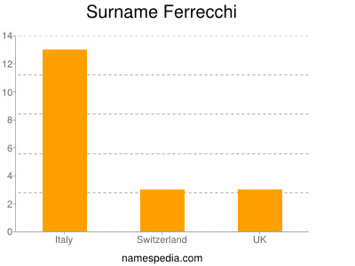 Surname Ferrecchi