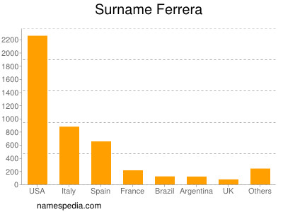Surname Ferrera