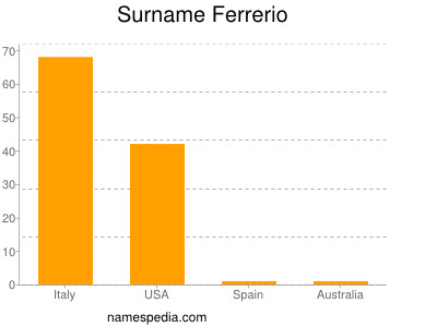 Surname Ferrerio