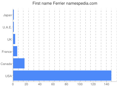 Given name Ferrier