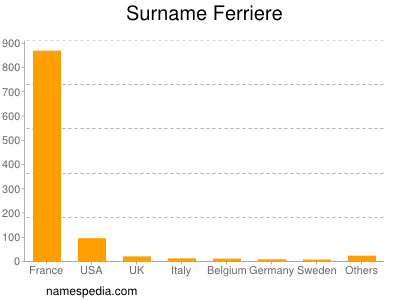 Surname Ferriere