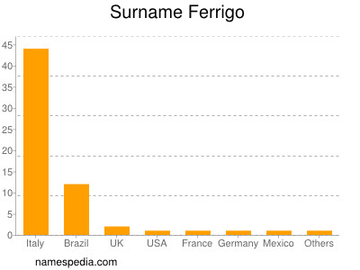 Surname Ferrigo