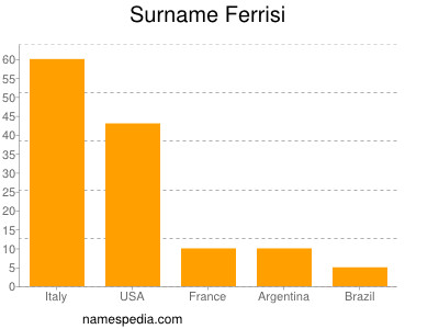 Surname Ferrisi
