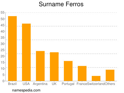 Surname Ferros