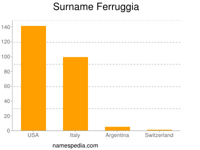 Surname Ferruggia