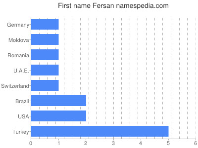 Given name Fersan