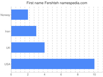 Given name Fershteh