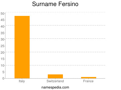Surname Fersino