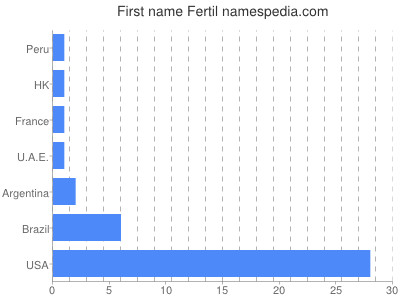 Given name Fertil