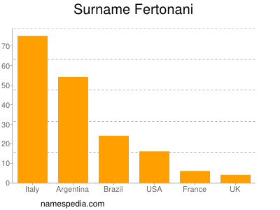 Surname Fertonani