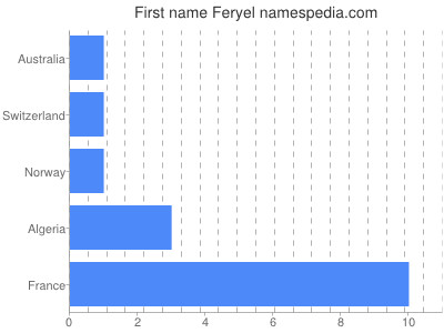 Given name Feryel