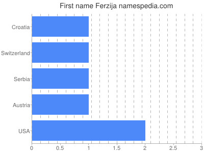 Given name Ferzija