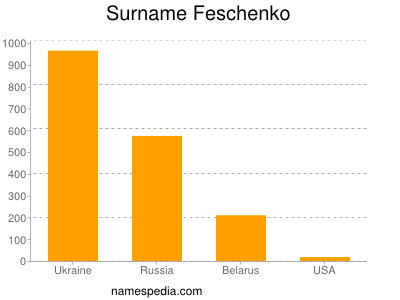 Surname Feschenko