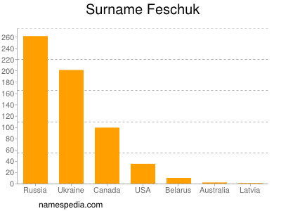 Surname Feschuk