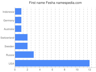 Given name Fesha