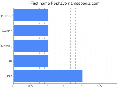Given name Feshaye