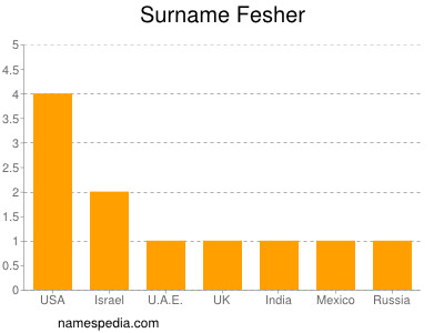 Surname Fesher