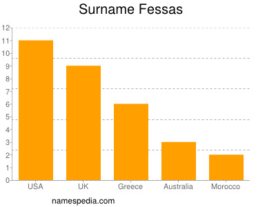 Surname Fessas
