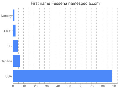 Given name Fesseha
