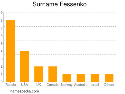 Surname Fessenko