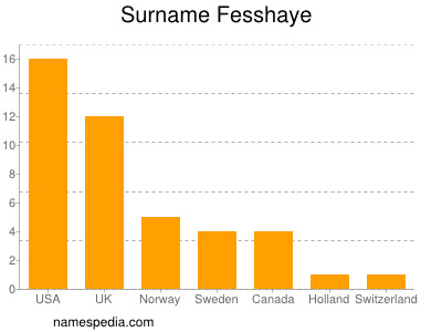 Surname Fesshaye