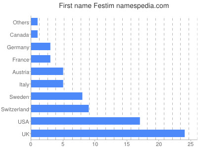 Given name Festim
