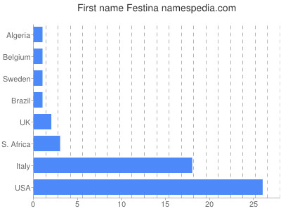 Given name Festina