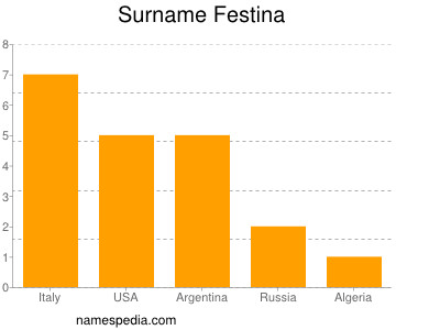 Surname Festina