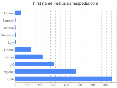 Given name Festus