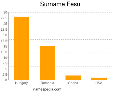 Surname Fesu