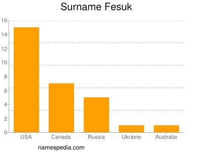 Surname Fesuk