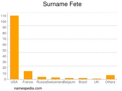 Surname Fete
