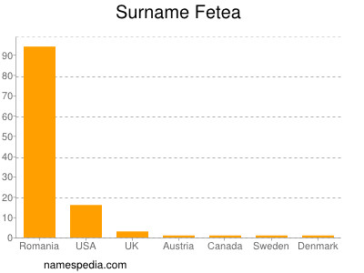 Surname Fetea