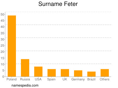 Surname Feter