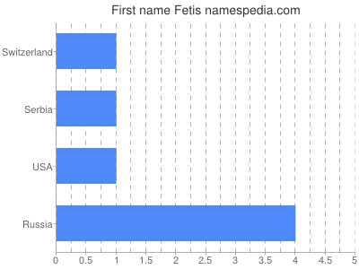 Given name Fetis