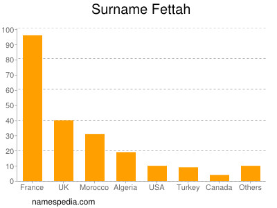 Surname Fettah