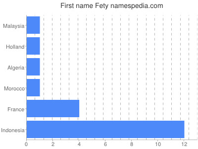 Given name Fety