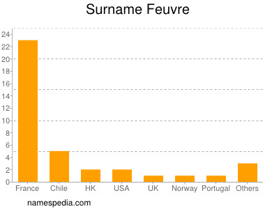 Surname Feuvre