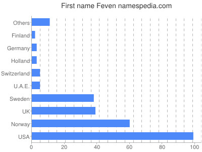 Given name Feven