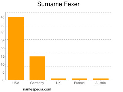 Surname Fexer