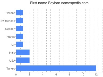 Given name Feyhan