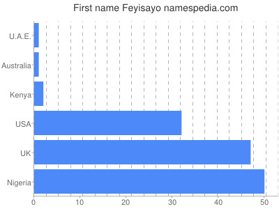 Given name Feyisayo