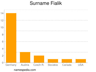 Surname Fialik