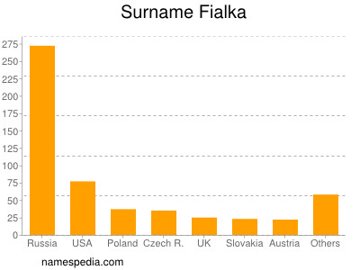 Surname Fialka