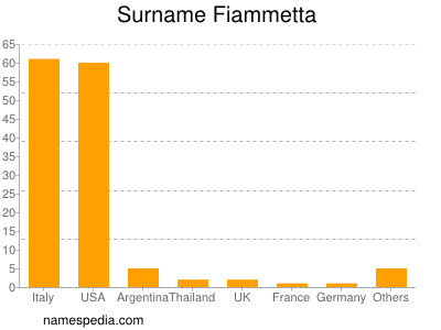 Surname Fiammetta