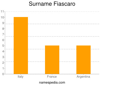 Surname Fiascaro