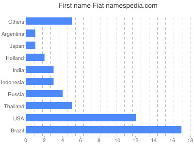 Given name Fiat