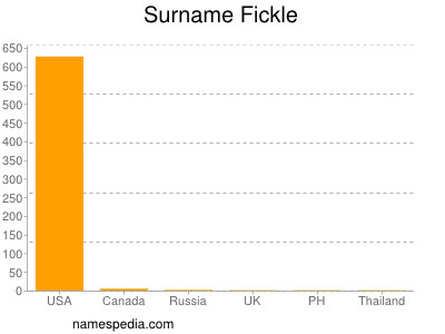 Surname Fickle