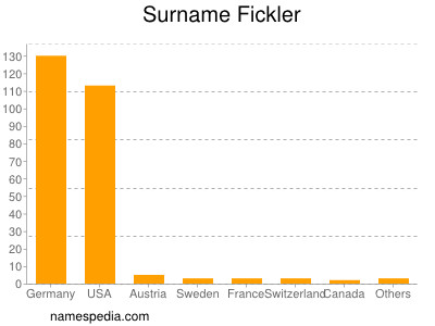 Surname Fickler
