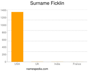 Surname Ficklin
